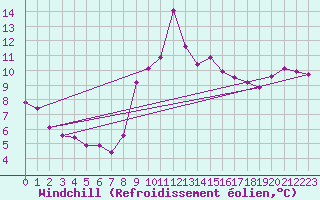 Courbe du refroidissement olien pour Estoher (66)