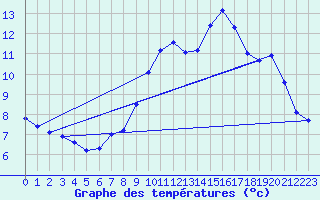 Courbe de tempratures pour Les Plans (34)