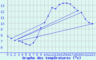 Courbe de tempratures pour Trgueux (22)