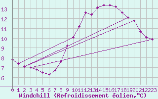 Courbe du refroidissement olien pour Trgueux (22)