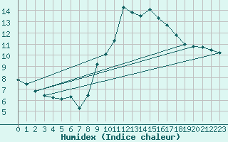 Courbe de l'humidex pour Estoher (66)