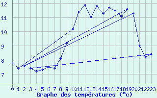 Courbe de tempratures pour Shawbury