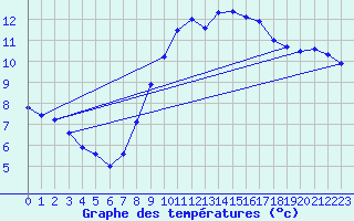 Courbe de tempratures pour Kenley