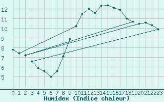 Courbe de l'humidex pour Kenley