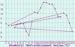 Courbe du refroidissement olien pour Saint-Georges-d