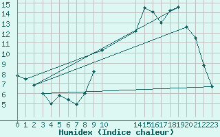 Courbe de l'humidex pour Ruffiac (47)