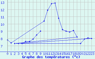 Courbe de tempratures pour Alberschwende