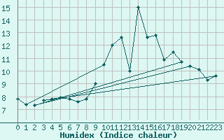 Courbe de l'humidex pour Bulson (08)