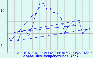 Courbe de tempratures pour Feuerkogel