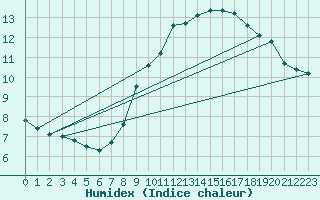 Courbe de l'humidex pour Trgueux (22)