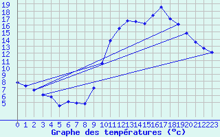 Courbe de tempratures pour Sgur-le-Chteau (19)