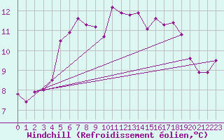 Courbe du refroidissement olien pour Fair Isle