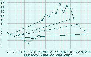 Courbe de l'humidex pour Engins (38)