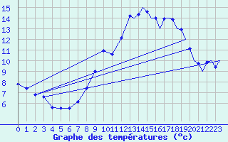 Courbe de tempratures pour Odiham