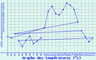 Courbe de tempratures pour Tarbes (65)