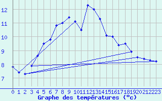 Courbe de tempratures pour Kaskinen Salgrund