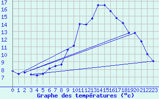 Courbe de tempratures pour Alfeld