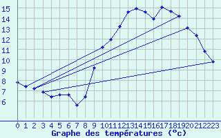 Courbe de tempratures pour Le Mesnil-Esnard (76)