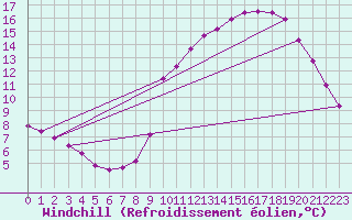 Courbe du refroidissement olien pour Liefrange (Lu)
