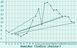 Courbe de l'humidex pour Frontone