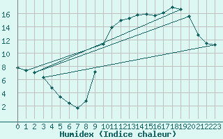 Courbe de l'humidex pour Saclas (91)