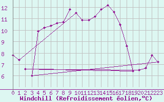 Courbe du refroidissement olien pour Lhospitalet (46)