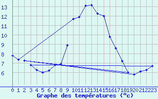 Courbe de tempratures pour Chur-Ems