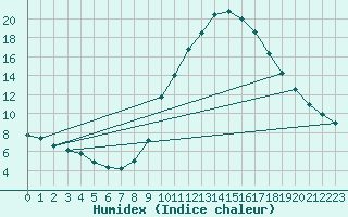 Courbe de l'humidex pour Calatayud