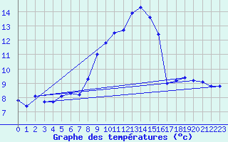 Courbe de tempratures pour Ploerdut (56)