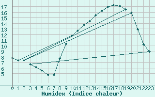 Courbe de l'humidex pour Bouligny (55)