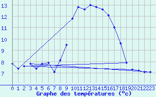 Courbe de tempratures pour Grasque (13)