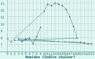 Courbe de l'humidex pour Grasque (13)