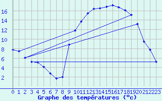 Courbe de tempratures pour Boulc (26)