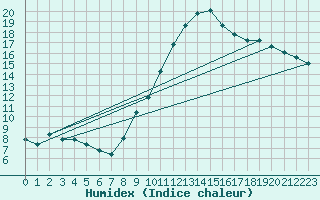 Courbe de l'humidex pour Lerida (Esp)