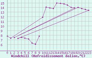Courbe du refroidissement olien pour Pointe de Chassiron (17)