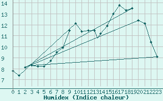 Courbe de l'humidex pour Wittering
