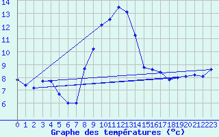Courbe de tempratures pour Zaragoza-Valdespartera