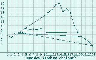 Courbe de l'humidex pour Pointe de Socoa (64)