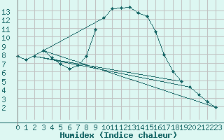 Courbe de l'humidex pour Hohrod (68)