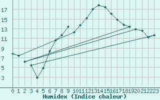 Courbe de l'humidex pour Oberriet / Kriessern