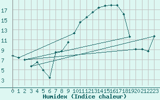 Courbe de l'humidex pour Auch (32)