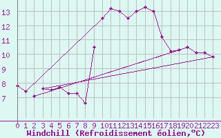 Courbe du refroidissement olien pour Sallanches (74)