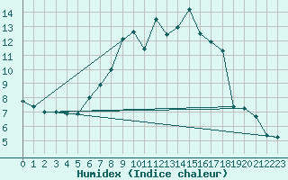 Courbe de l'humidex pour Twenthe (PB)