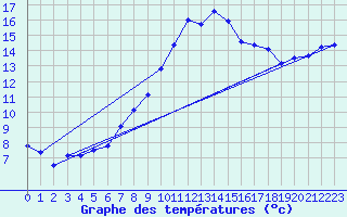 Courbe de tempratures pour Marsens