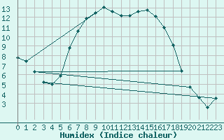 Courbe de l'humidex pour Hurbanovo