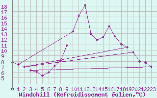 Courbe du refroidissement olien pour Chivenor