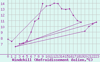 Courbe du refroidissement olien pour Guetsch
