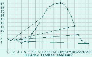 Courbe de l'humidex pour Bivio