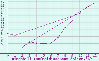Courbe du refroidissement olien pour Saint-Quentin (02)