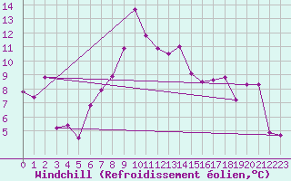 Courbe du refroidissement olien pour Guetsch